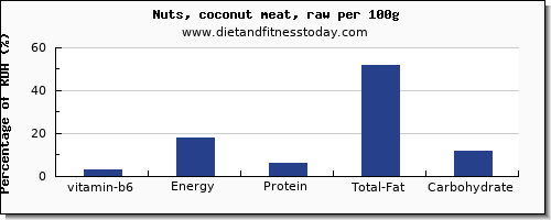 vitamin b6 and nutrition facts in coconut meat per 100g